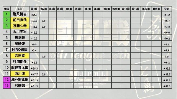 鳳凰 戦 a1 リーグ