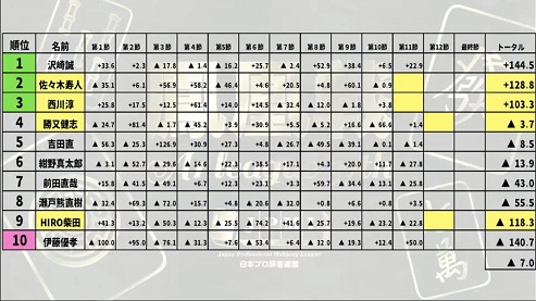 鳳凰 戦 a1 リーグ