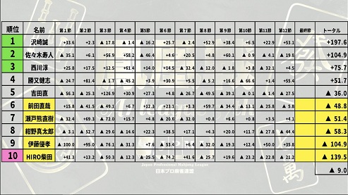 鳳凰 戦 a1 リーグ