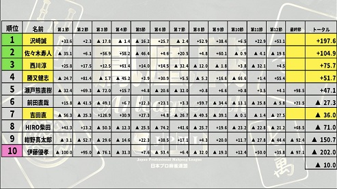 A1 鳳凰 リーグ 戦 プロリーグ(鳳凰戦)