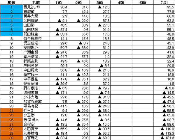 第41期 鳳凰戦 B~Eリーグ前期第3節成績表 日本プロ麻雀連盟