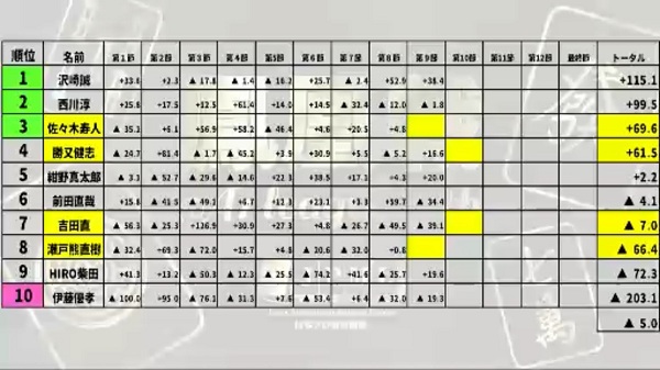 A1 鳳凰 リーグ 戦 Mリーガー3人集結の対決は瀬戸熊直樹に軍配／麻雀・鳳凰戦A1リーグ（ABEMA TIMES）