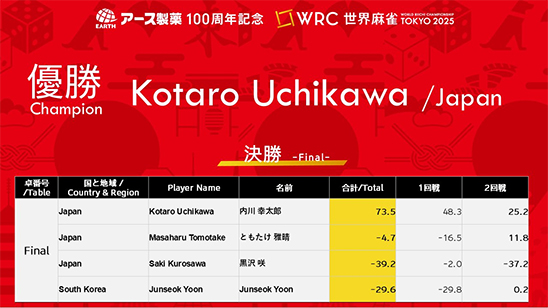 アース製薬100周年記念 世界麻雀TOKYO2025　個人戦優勝は内川幸太郎！